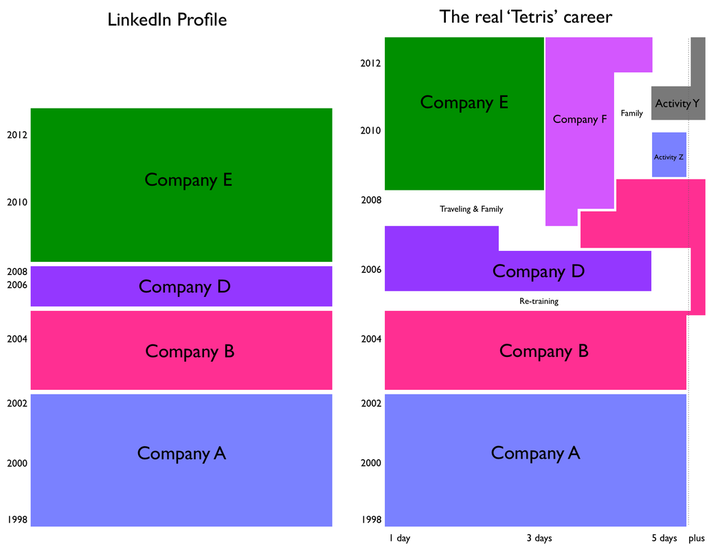Left: LinkedIn career profile. Right: The real 'Tetris' career.